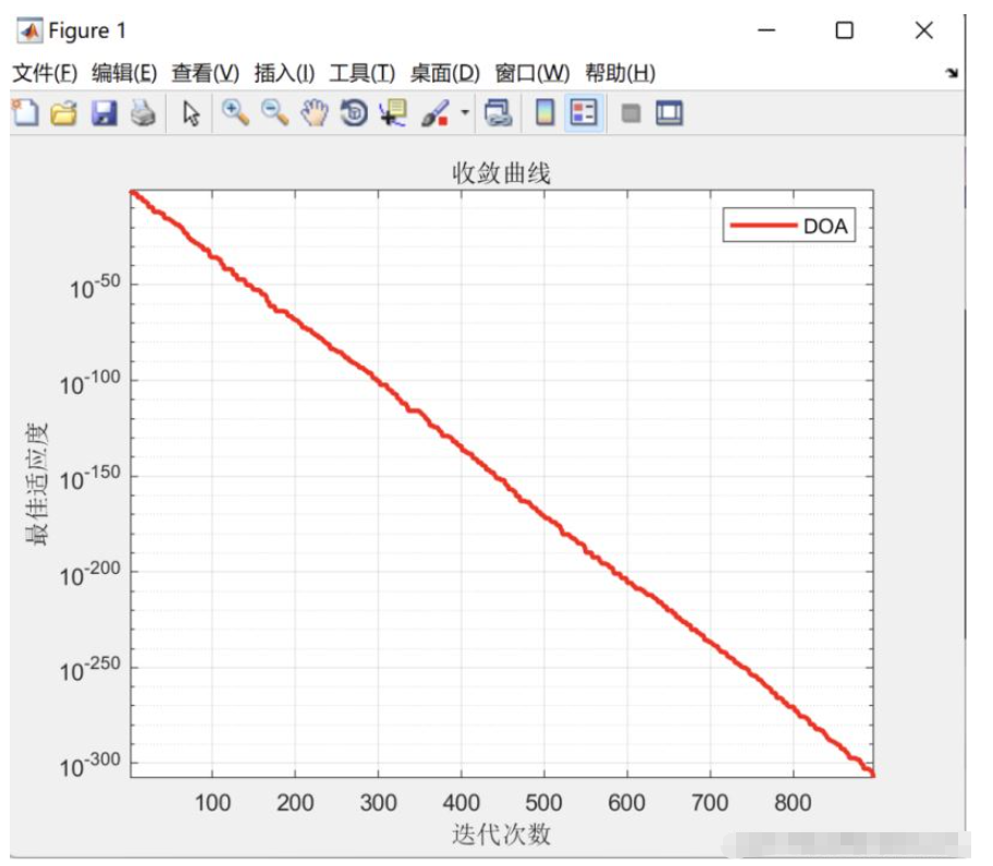 基于Matlab怎么实现野狗优化算法