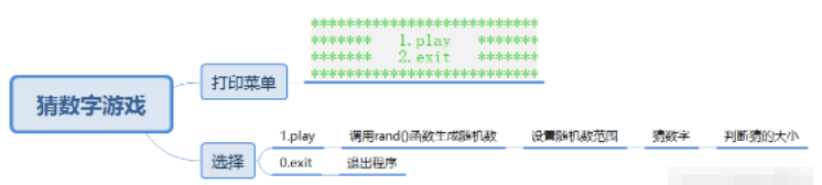 c语言怎么实现猜数字小游戏