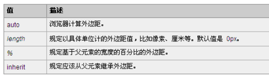 CSS中如何定义和使用margin属性