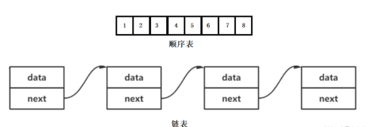 C语言怎么实现顺序表的操作