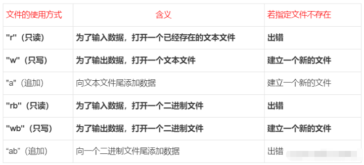 C语言文件的操作实例分析