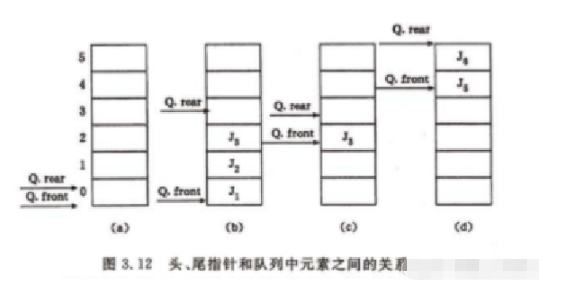 C语言怎么实现栈和队列