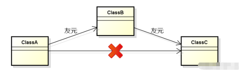 C++友元如何使用