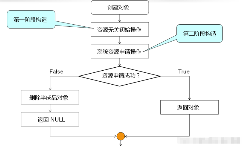 C++二阶构造模式的原理是什么与怎么使用