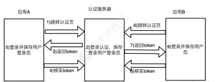 如何使用Nodejs实现SSO