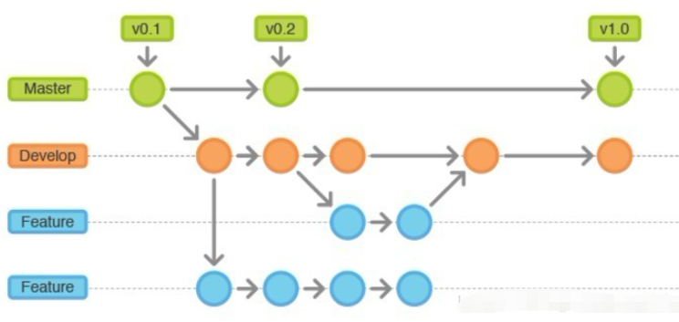 Git工作流模式及命令怎么使用