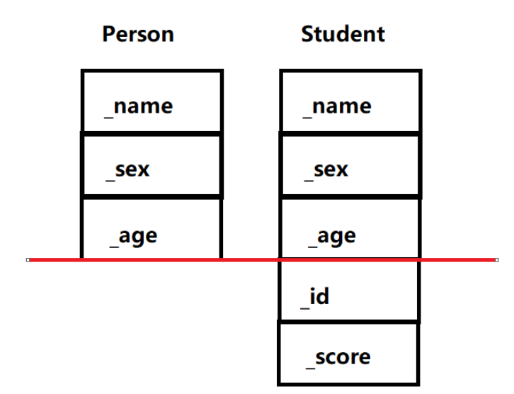 C++中单继承与多继承如何使用