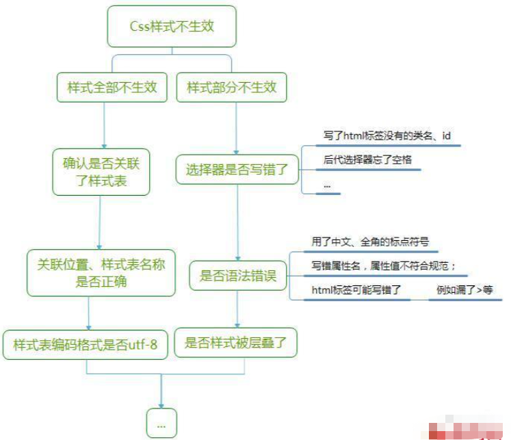 css不起作用的原因是什么