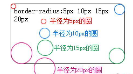 css怎么给元素设置圆角半径