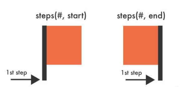 如何用CSS steps()函数实现随机翻牌效果