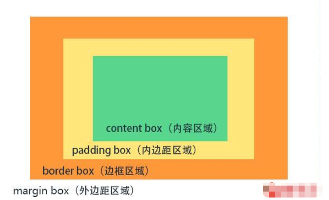 html中的margin属性怎么使用