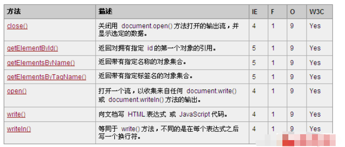 HTML中Document对象有什么用