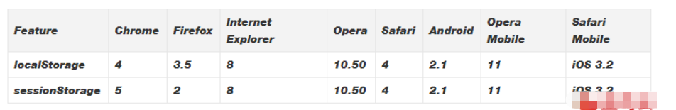 html5中localstorage的概念是什么  html5 第2张