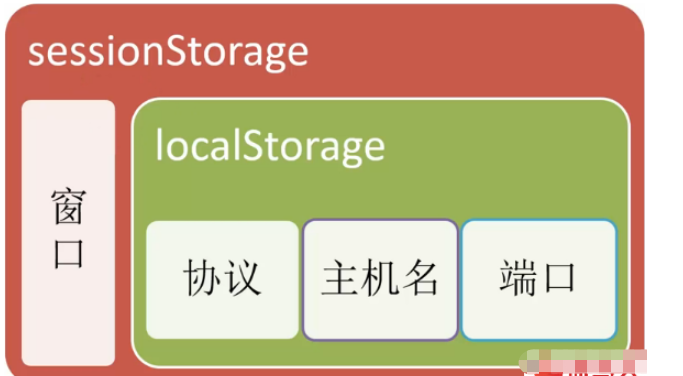 html5中localstorage的概念是什么