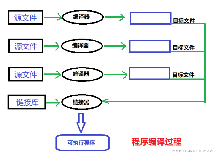 C语言程序的编译与预处理实例分析  c语言 第1张