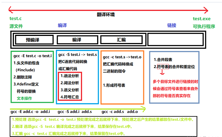 C语言程序的编译与预处理实例分析