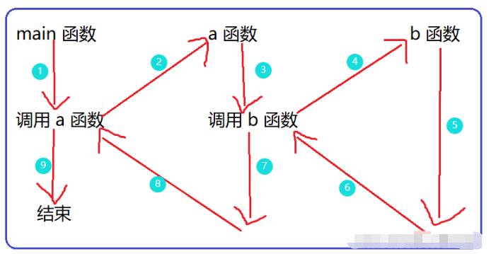 C语言函数的使用方法是什么