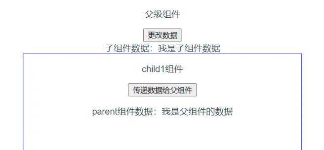 Vue中实现组件间通讯的方式有哪些