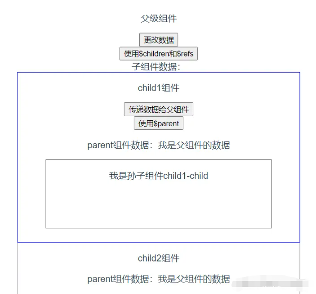 Vue中实现组件间通讯的方式有哪些