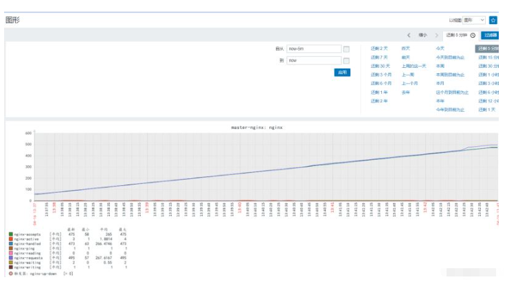 Zabbix自定义脚本监控nginx及微信告警的方法  zabbix 机场订阅 第7张