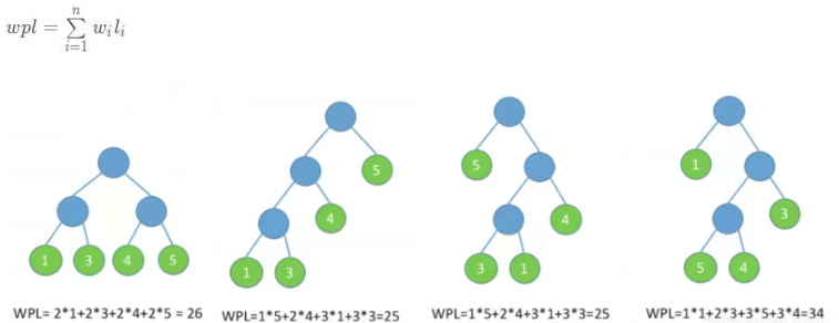 C++哈夫曼樹的概念是什么與怎么實現