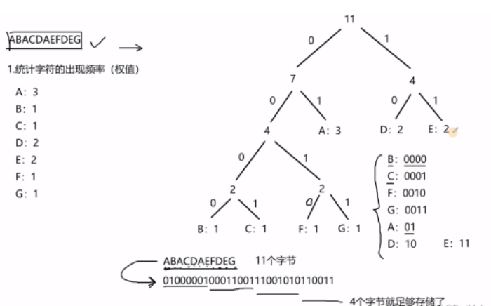 C++哈夫曼树的概念是什么与怎么实现