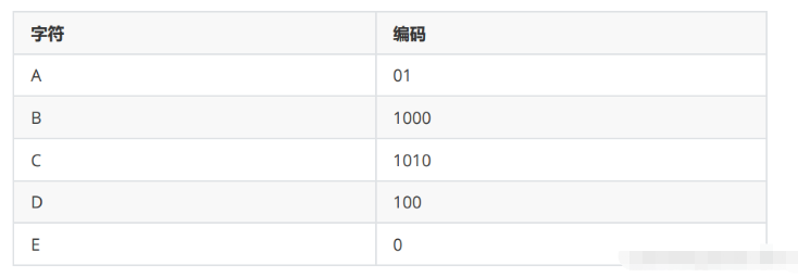 C++哈夫曼树的概念是什么与怎么实现