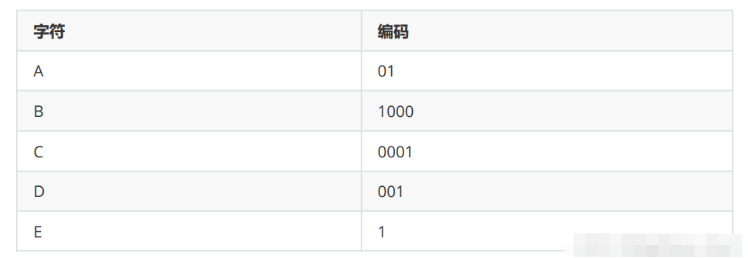 C++哈夫曼樹的概念是什么與怎么實現