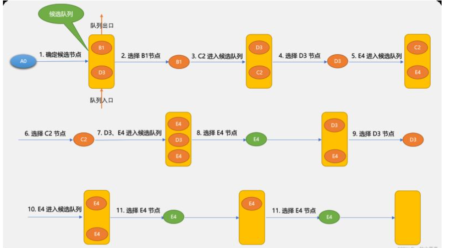 Python怎么实现图的广度和深度优先路径搜索算法