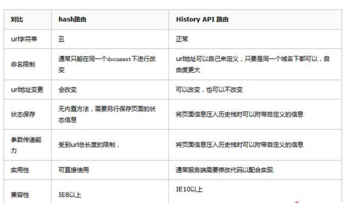 vue中前端路由的原理分析