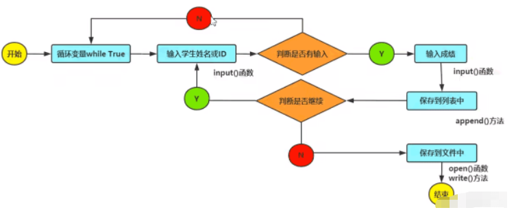 python编写学生成绩管理系统的逻辑结构及功能怎么实现