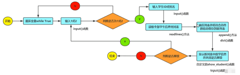 python编写学生成绩管理系统的逻辑结构及功能怎么实现