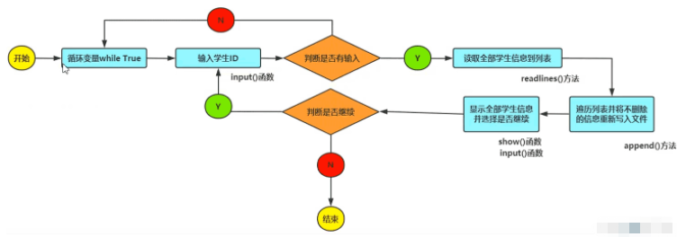 python编写学生成绩管理系统的逻辑结构及功能怎么实现