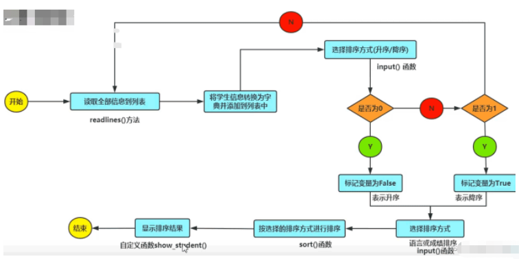 python编写学生成绩管理系统的逻辑结构及功能怎么实现