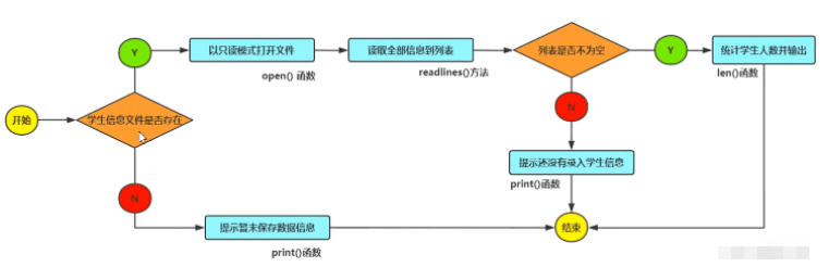 python编写学生成绩管理系统的逻辑结构及功能怎么实现  python 第3张