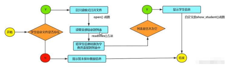 python编写学生成绩管理系统的逻辑结构及功能怎么实现  python 第4张