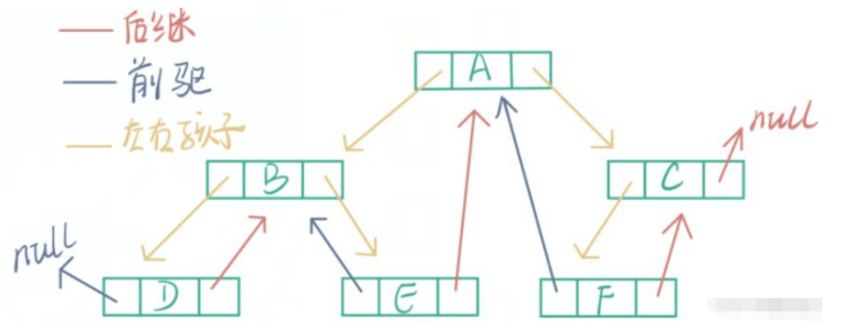 C語言線索二叉樹結(jié)構(gòu)怎么實現(xiàn)