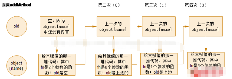 JavaScript中怎么使用参数个数实现重载功能