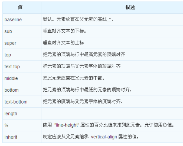 CSS中的vertical-align属性怎么使用