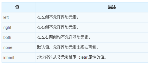 CSS中怎么使用clear属性