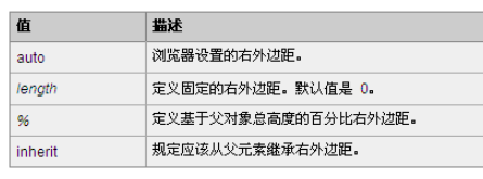 CSS中的margin-right属性怎么使用