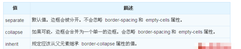 CSS中的border-collapse属性怎么使用