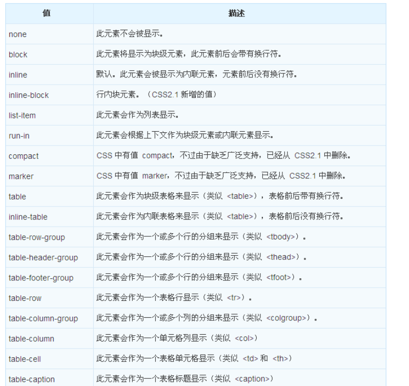 CSS中的display属性怎么使用