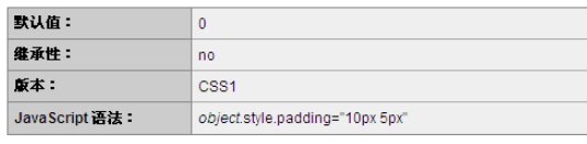 CSS中的padding属性怎么使用