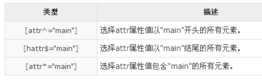 CSS属性选择器使用实例分析