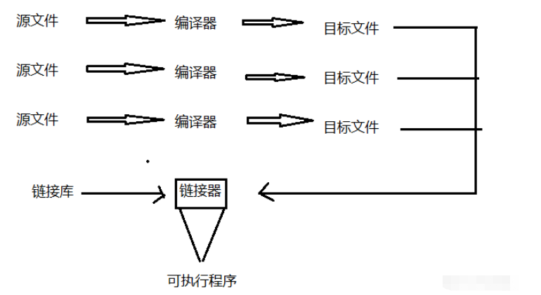 C語言程序環(huán)境編譯的方法