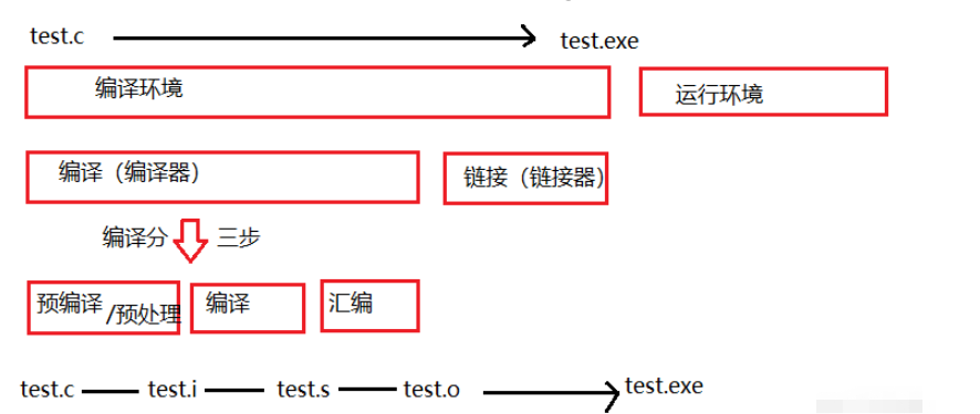 C语言程序环境编译的方法