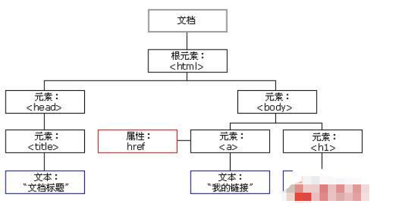 html根節點的含義是什么