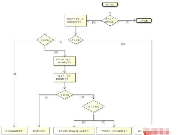 html5中应用程序缓存实例分析