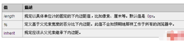 CSS中padding-bottom的属性怎么用